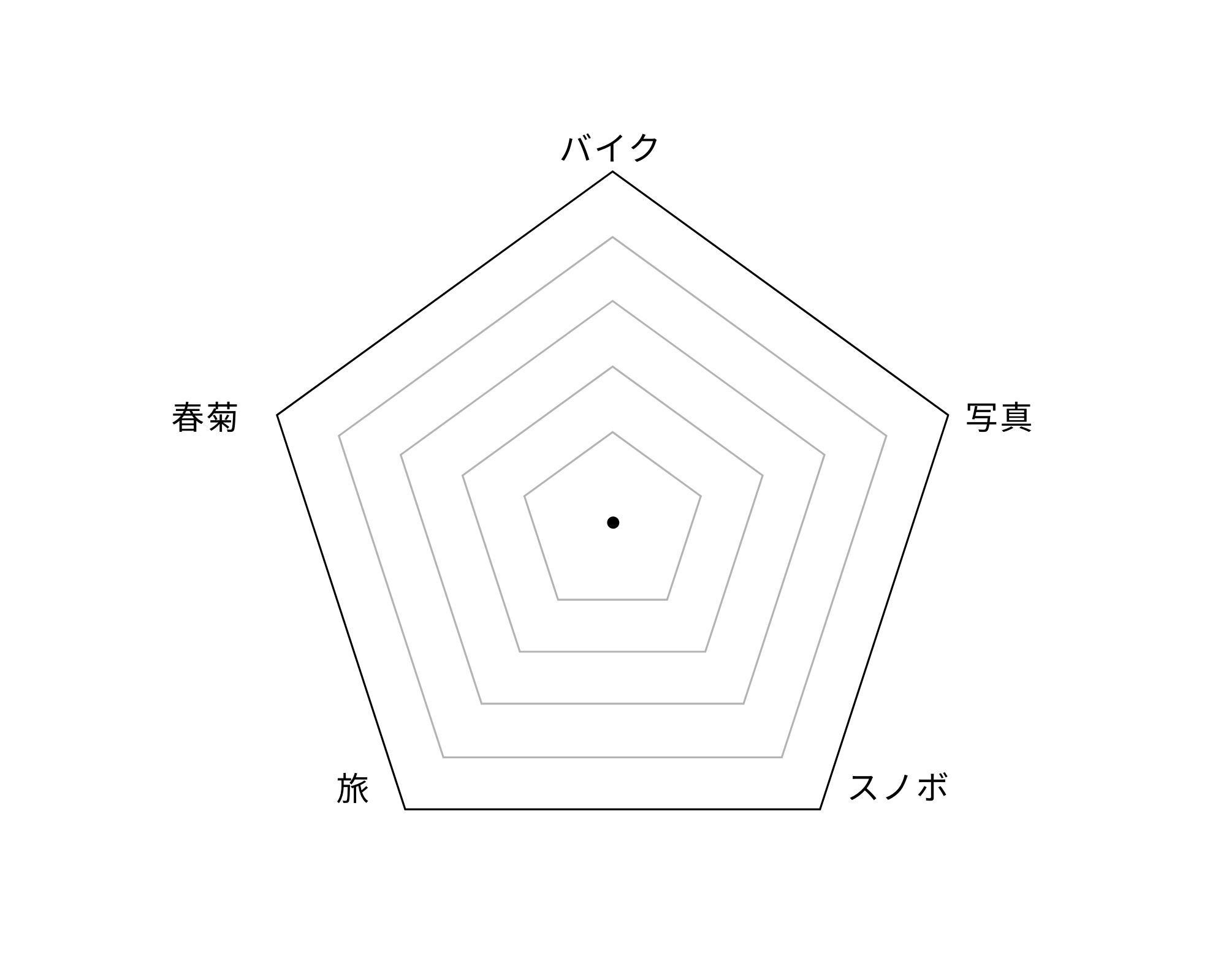 チャートベース